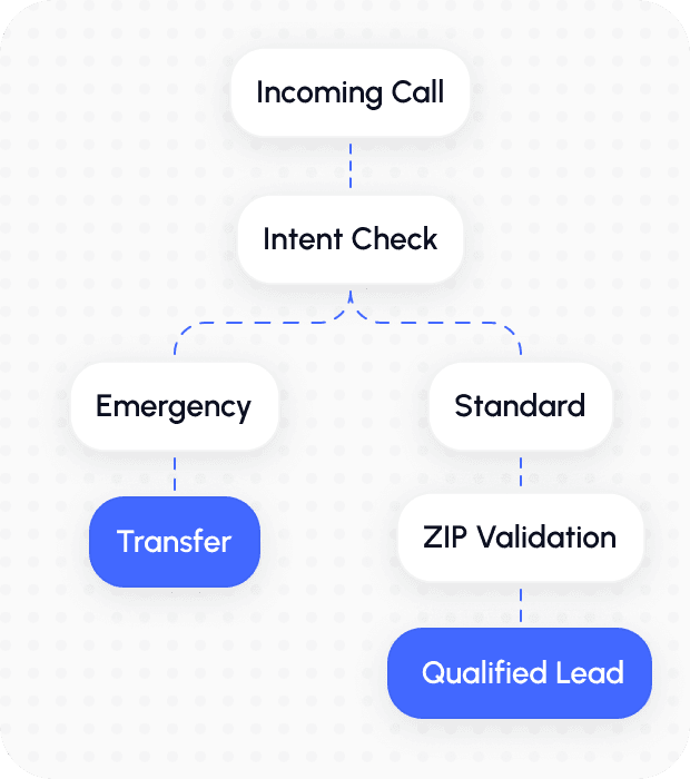 Residential Service Automation