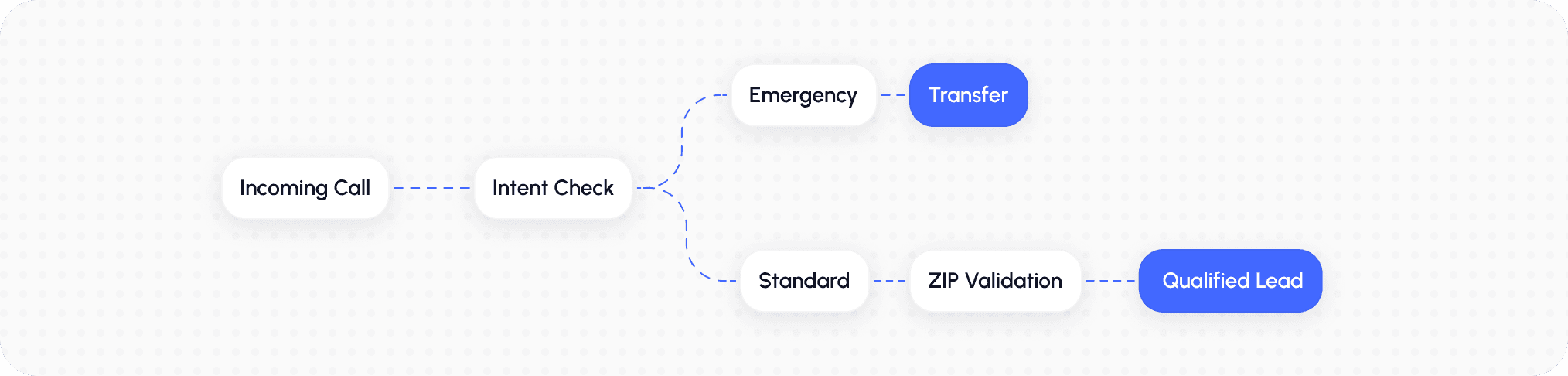 Residential Service Automation