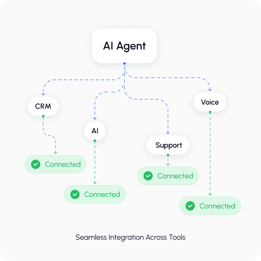 AI Agent Development services